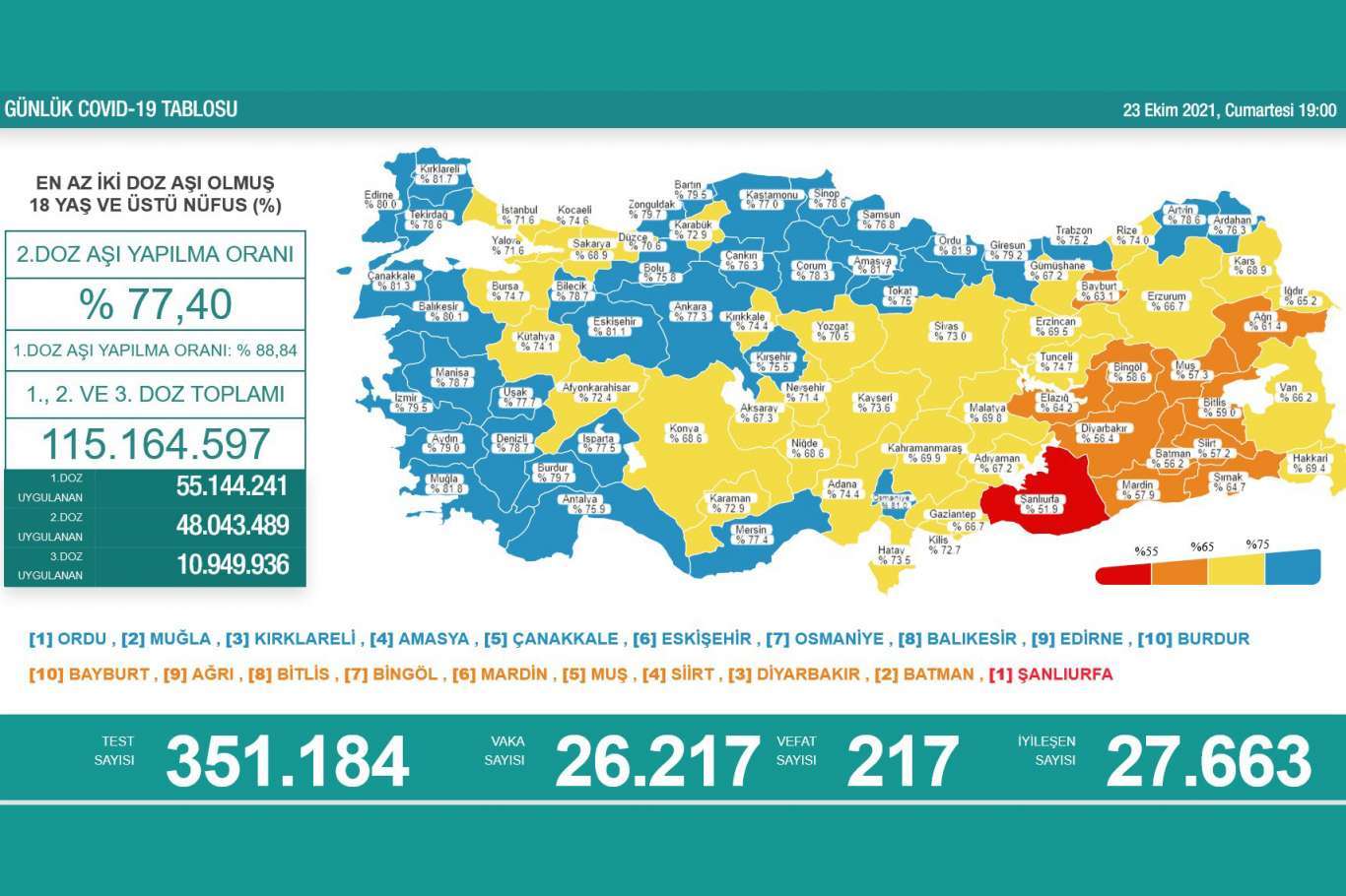 آخرین آمار ویروس کرونا در ترکیه